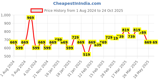 tatacliq.com Puma Kids DOWNTOWN Baby Pink Cotton Printed T-Shirt puma Price History Graph from 1 Aug 2024 to 22 Oct 2025