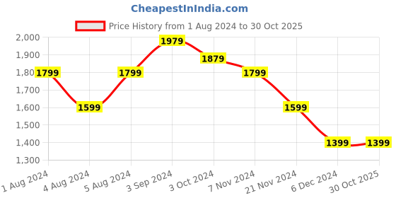 tatacliq.com Puma Kids Dreamcat JR Black & Mint Green Casual Sneakers puma Price History Graph from 1 Aug 2024 to 30 Oct 2025