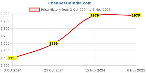 tatacliq.com Puma Kids Dreamcat JR Black & Spectra Yellow Casual Sneakers puma Price History Graph from 3 Oct 2024 to 6 Nov 2025