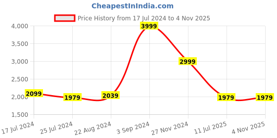 tatacliq.com Puma Kids Dreamcat JR White & Lilac Casual Sneakers puma Price History Graph from 17 Jul 2024 to 3 Nov 2025