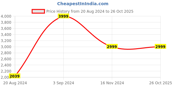 tatacliq.com Puma Kids Dreamcat JR White & Lilac Casual Sneakers puma Price History Graph from 20 Aug 2024 to 26 Oct 2025