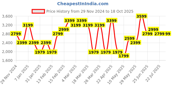 tatacliq.com Puma Kids dryCELL Archive Green Regular Fit Jacket puma Price History Graph from 29 Nov 2024 to 17 Oct 2025