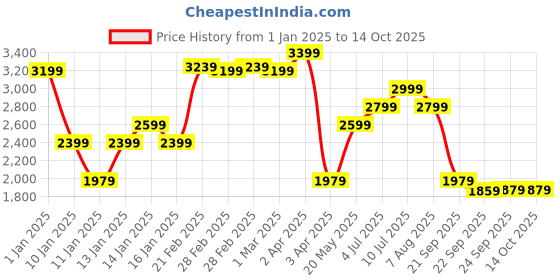 tatacliq.com Puma Kids dryCELL Archive Green Regular Fit Jacket puma Price History Graph from 1 Jan 2025 to 14 Oct 2025