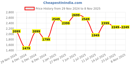 tatacliq.com Puma Kids dryCELL Black Regular Fit Jacket puma Price History Graph from 29 Nov 2024 to 7 Nov 2025
