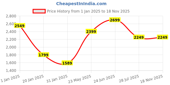 tatacliq.com Puma Kids dryCELL Black Regular Fit Jacket puma Price History Graph from 1 Jan 2025 to 18 Nov 2025