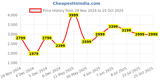tatacliq.com Puma Kids dryCELL Clyde Royal Regular Fit Jacket puma Price History Graph from 29 Nov 2024 to 25 Oct 2025