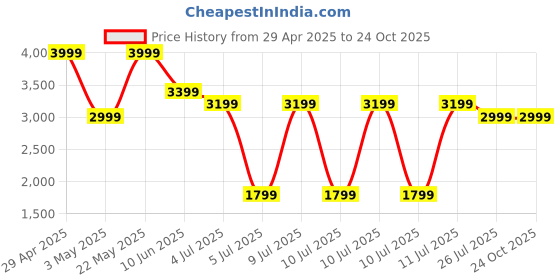 tatacliq.com Puma Kids dryCELL Clyde Royal Regular Fit Jacket puma Price History Graph from 29 Apr 2025 to 22 Oct 2025