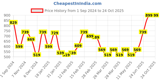 tatacliq.com Puma Kids Electric Blue Cotton Logo Polo T-Shirt puma Price History Graph from 1 Sep 2024 to 23 Oct 2025