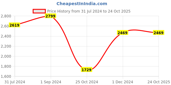 tatacliq.com Puma Kids Enzo 2 Refresh AC Black & Pele Yellow Running Shoes puma Price History Graph from 31 Jul 2024 to 23 Oct 2025