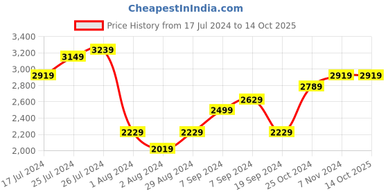 tatacliq.com Puma Kids Enzo 2 Refresh Black & Pele Yellow Running Shoes puma Price History Graph from 17 Jul 2024 to 13 Oct 2025