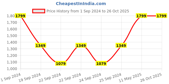 tatacliq.com Puma Kids ESS+ ANIMAL Pink Cotton Printed T-Shirt puma Price History Graph from 1 Sep 2024 to 26 Oct 2025