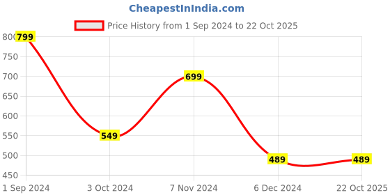 tatacliq.com Puma Kids ESS Black Logo Shorts puma Price History Graph from 1 Sep 2024 to 21 Oct 2025