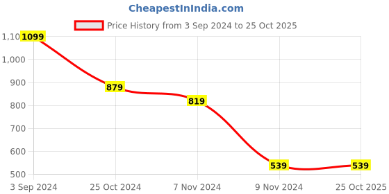 tatacliq.com Puma Kids ESS+ FL G Black Cotton Logo Shorts puma Price History Graph from 3 Sep 2024 to 25 Oct 2025