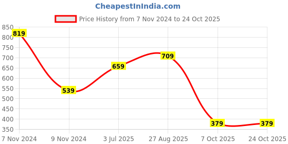 tatacliq.com Puma Kids ESS+ FL G Coral Cotton Logo Shorts puma Price History Graph from 7 Nov 2024 to 22 Oct 2025