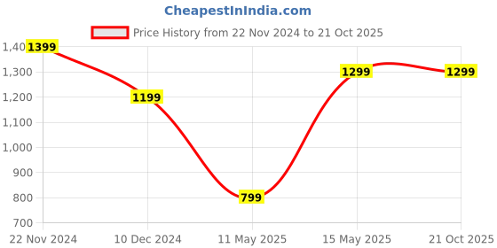 tatacliq.com Puma Kids ESS FZ FL B Navy & White Cotton Logo Full Sleeves Hoodie puma Price History Graph from 22 Nov 2024 to 21 Oct 2025