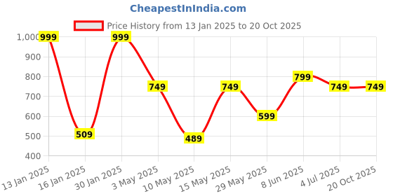 tatacliq.com Puma Kids ESS G Grey & Black Cotton Logo Leggings puma Price History Graph from 13 Jan 2025 to 20 Oct 2025