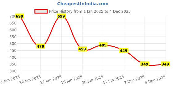 tatacliq.com Puma Kids ESS Heather Grey Logo Shorts puma Price History Graph from 1 Jan 2025 to 3 Dec 2025
