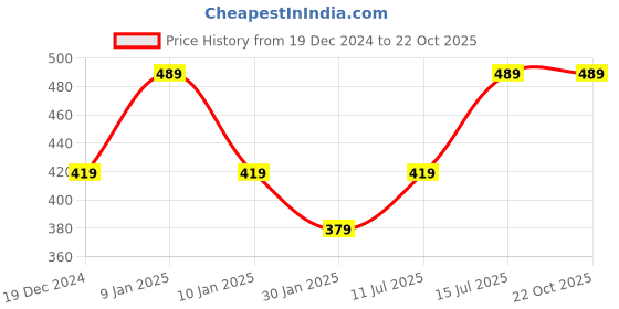 tatacliq.com Puma Kids ESS Navy Cotton Logo T-Shirt puma Price History Graph from 19 Dec 2024 to 21 Oct 2025