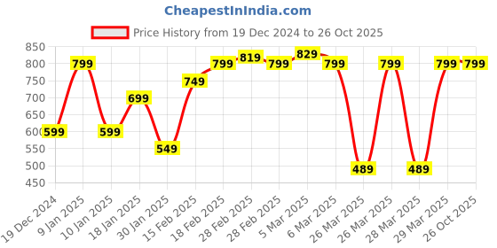 tatacliq.com Puma Kids ESS+ Pink Cotton Logo T-Shirt puma Price History Graph from 19 Dec 2024 to 25 Oct 2025