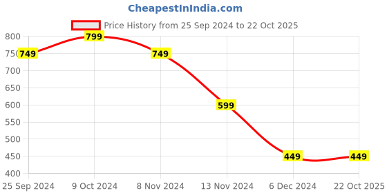 tatacliq.com Puma Kids ESS+ SUMMER CAMP Club Red & Blue Cotton Striped T-Shirt puma Price History Graph from 25 Sep 2024 to 21 Oct 2025
