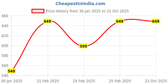 tatacliq.com Puma Kids ESS+ SUMMER CAMP Fast Pink & Orange Cotton Striped T-Shirt puma Price History Graph from 30 Jan 2025 to 21 Oct 2025