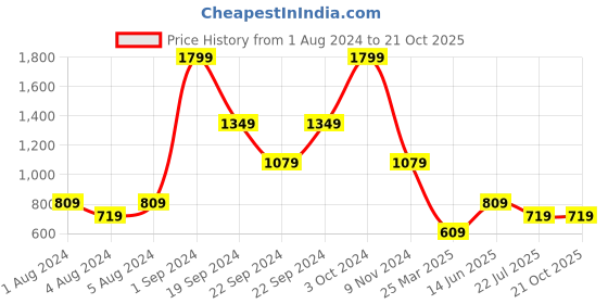 tatacliq.com Puma Kids Essential+ Beige & Black Cotton Printed Skirt puma Price History Graph from 1 Aug 2024 to 21 Oct 2025