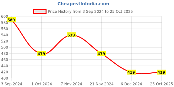 tatacliq.com Puma Kids Essential+ Beige Cotton Logo T-Shirt puma Price History Graph from 3 Sep 2024 to 22 Oct 2025