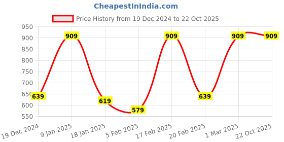tatacliq.com Puma Kids Essential+ Black Cotton Printed Tights puma Price History Graph from 19 Dec 2024 to 22 Oct 2025