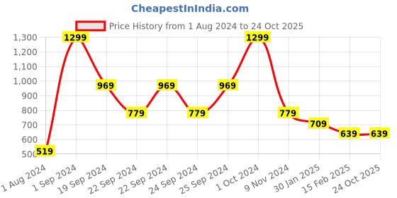 tatacliq.com Puma Kids Essential+ FLOWER POWER Black & White Cotton Logo T-Shirt puma Price History Graph from 1 Aug 2024 to 24 Oct 2025