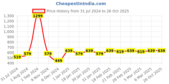 tatacliq.com Puma Kids Essential+ STREET ART Summer Chili Powder Orange Cotton Printed T-Shirt puma Price History Graph from 31 Jul 2024 to 24 Oct 2025