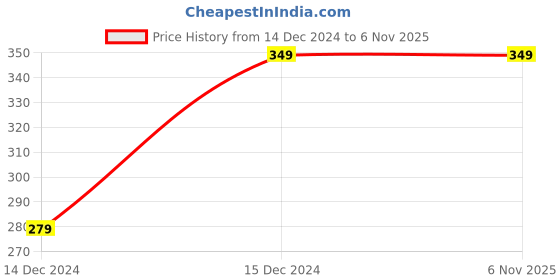 tatacliq.com Puma Kids Essentials For All Time Red Logo Regular Fit T-Shirt puma Price History Graph from 14 Dec 2024 to 6 Nov 2025