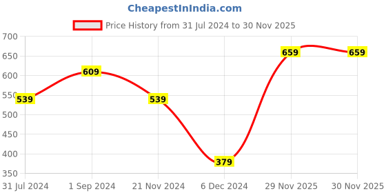 tatacliq.com Puma Kids Essentials Mix Match Blue Cotton Printed T-Shirt puma Price History Graph from 31 Jul 2024 to 30 Nov 2025