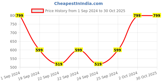 tatacliq.com Puma Kids Essentials Mustard Seed Cotton Printed T-Shirt puma Price History Graph from 1 Sep 2024 to 29 Oct 2025