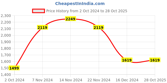 tatacliq.com Puma Kids Essentials Peacoat Printed Jacket puma Price History Graph from 2 Oct 2024 to 28 Oct 2025