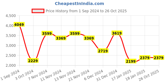 tatacliq.com Puma Kids Evolve Jr Blue Casual Sneakers puma Price History Graph from 1 Sep 2024 to 26 Oct 2025