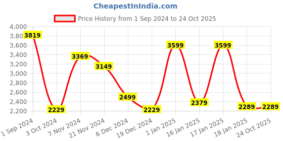 tatacliq.com Puma Kids Evolve Jr Persian Blue Lace Up Shoes puma Price History Graph from 1 Sep 2024 to 23 Oct 2025