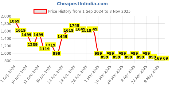 tatacliq.com Puma Kids EVOSTRIPE 8 Royal Blue Cotton Logo Shorts puma Price History Graph from 1 Sep 2024 to 3 Nov 2025