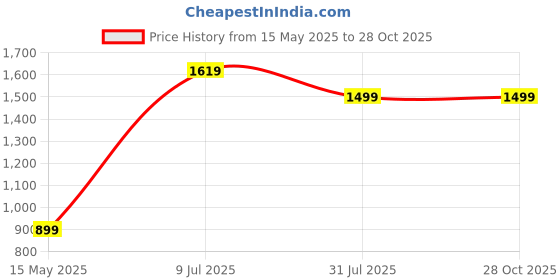 tatacliq.com Puma Kids EVOSTRIPE 8 Royal Blue Cotton Logo Shorts puma Price History Graph from 15 May 2025 to 27 Oct 2025