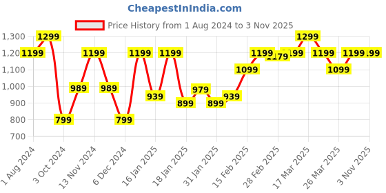 tatacliq.com Puma Kids Evostripe Black Logo Print Shorts puma Price History Graph from 1 Aug 2024 to 2 Nov 2025