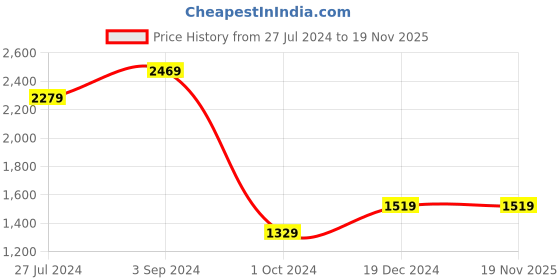 tatacliq.com Puma Kids Evostripe dryCELL Forest Night Color Block Pattern Hoodie puma Price History Graph from 27 Jul 2024 to 19 Nov 2025