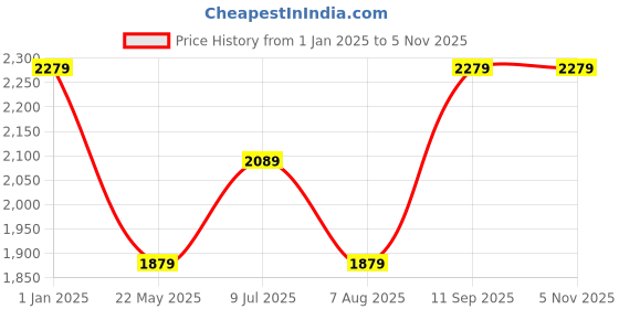 tatacliq.com Puma Kids Evostripe dryCELL Forest Night Color Block Pattern Hoodie puma Price History Graph from 1 Jan 2025 to 5 Nov 2025
