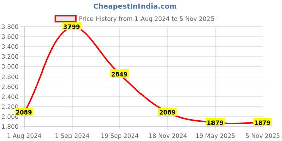 tatacliq.com Puma Kids Evostripe dryCELL Medium Grey Heather Color Block Pattern Hoodie puma Price History Graph from 1 Aug 2024 to 4 Nov 2025