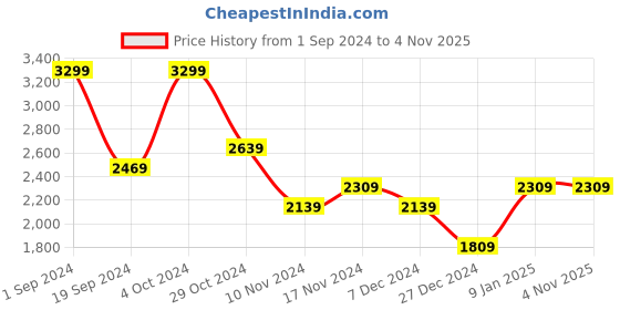 tatacliq.com Puma Kids Evostripe Intense Red Cotton Jacket puma Price History Graph from 1 Sep 2024 to 3 Nov 2025