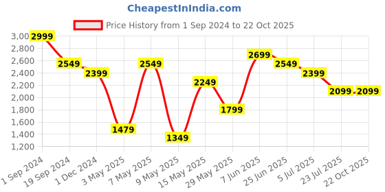 tatacliq.com Puma Kids Evostripe Medium Grey Heather Cotton Hoodie puma Price History Graph from 1 Sep 2024 to 21 Oct 2025