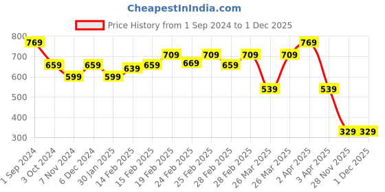 tatacliq.com Puma Kids Fast Pink Cotton Logo Shorts puma Price History Graph from 1 Sep 2024 to 30 Nov 2025