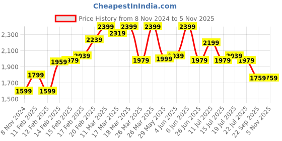 tatacliq.com Puma Kids Ferrari Bao Kart Inf Smoked Grey & Black Slip On Shoes puma Price History Graph from 8 Nov 2024 to 2 Nov 2025