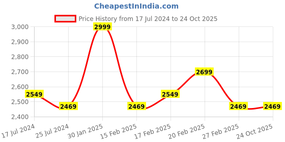 tatacliq.com Puma Kids Ferrari Bao Kart PS Black & Red Casual Slip-Ons puma Price History Graph from 17 Jul 2024 to 23 Oct 2025