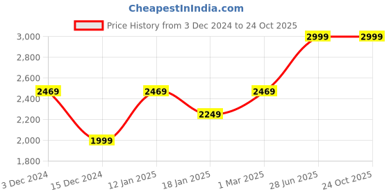 tatacliq.com Puma Kids Ferrari Bao Kart PS Red & White Casual Slip-Ons puma Price History Graph from 3 Dec 2024 to 22 Oct 2025