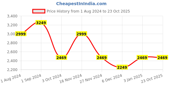 tatacliq.com Puma Kids Ferrari Bao Kart PS Spectra Yellow & Black Casual Slip-Ons puma Price History Graph from 1 Aug 2024 to 22 Oct 2025