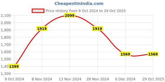 tatacliq.com Puma Kids Ferrari Race Black Cotton Trackpants puma Price History Graph from 9 Oct 2024 to 28 Oct 2025